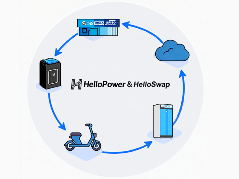 close-loop data ecosystem for battery swapping service